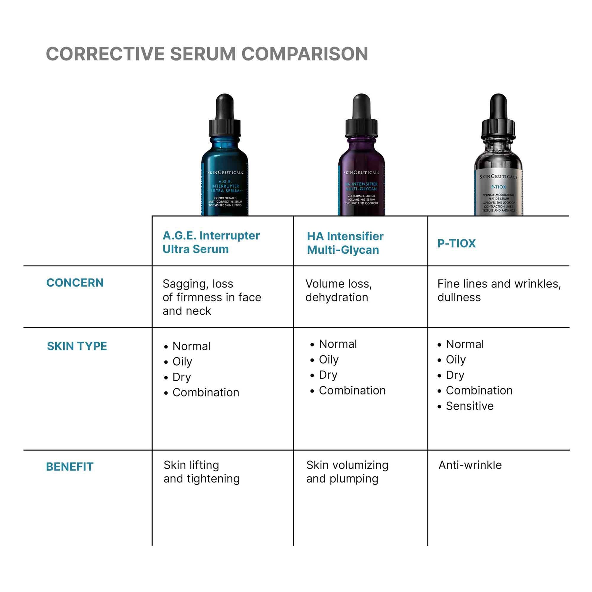 Comparison chart of corrective serum products with their uses and benefits.