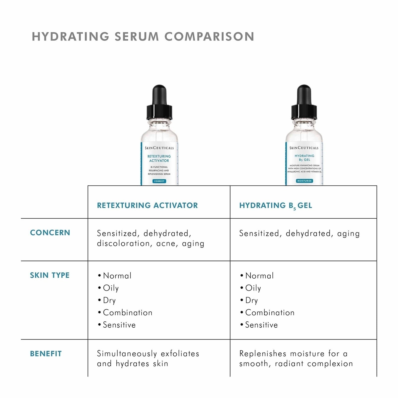 Skinceuticals hydrating serum comparison chart on a white background