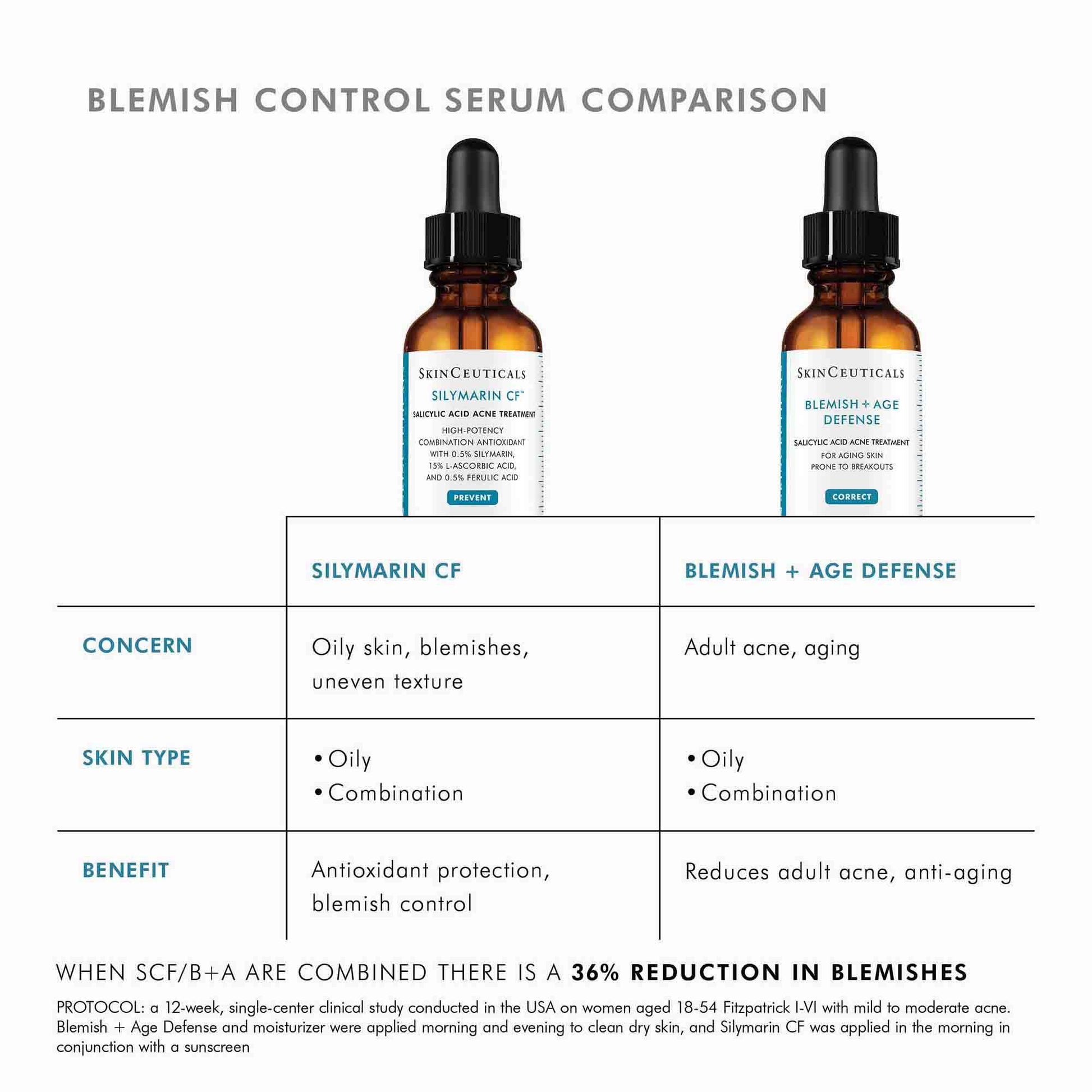 Comparison chart of SkinCeuticals Blemish Control Serum and Blemish + Age Defense on a white background.