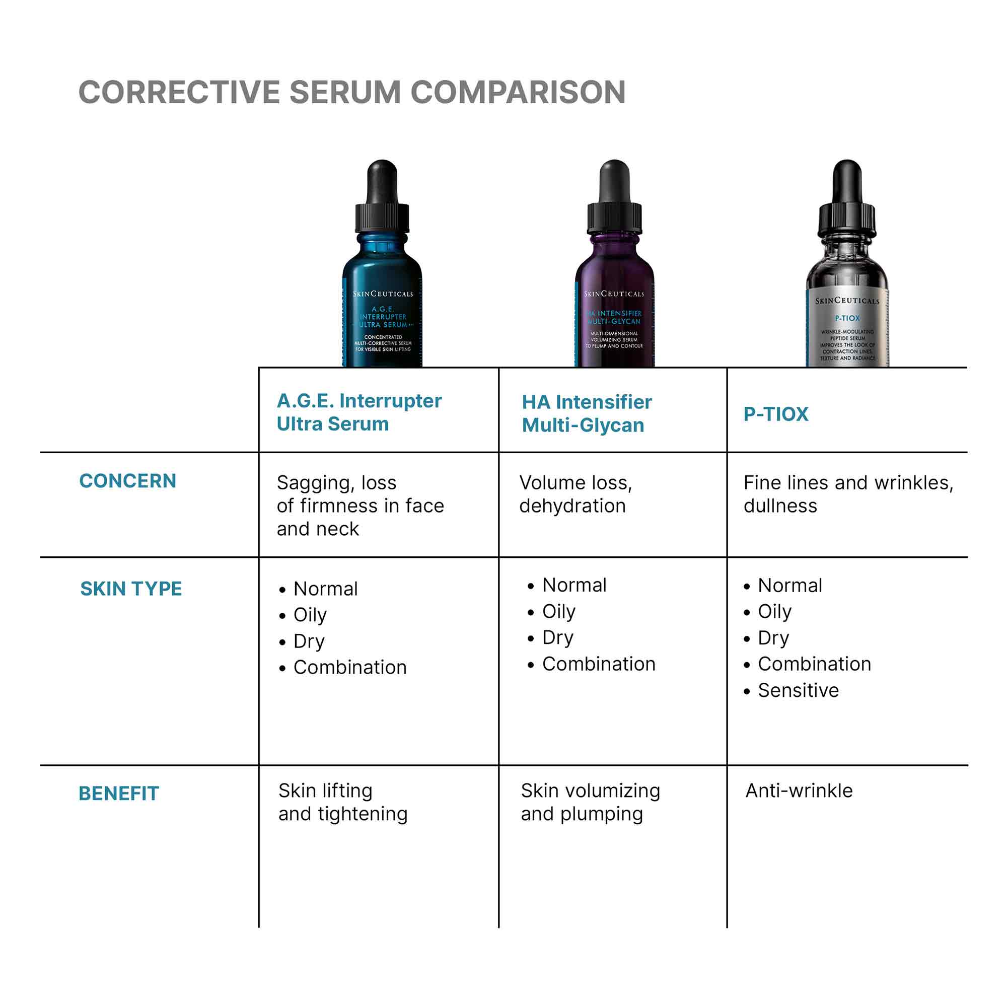 Comparison chart of corrective serum products with their uses and benefits.
