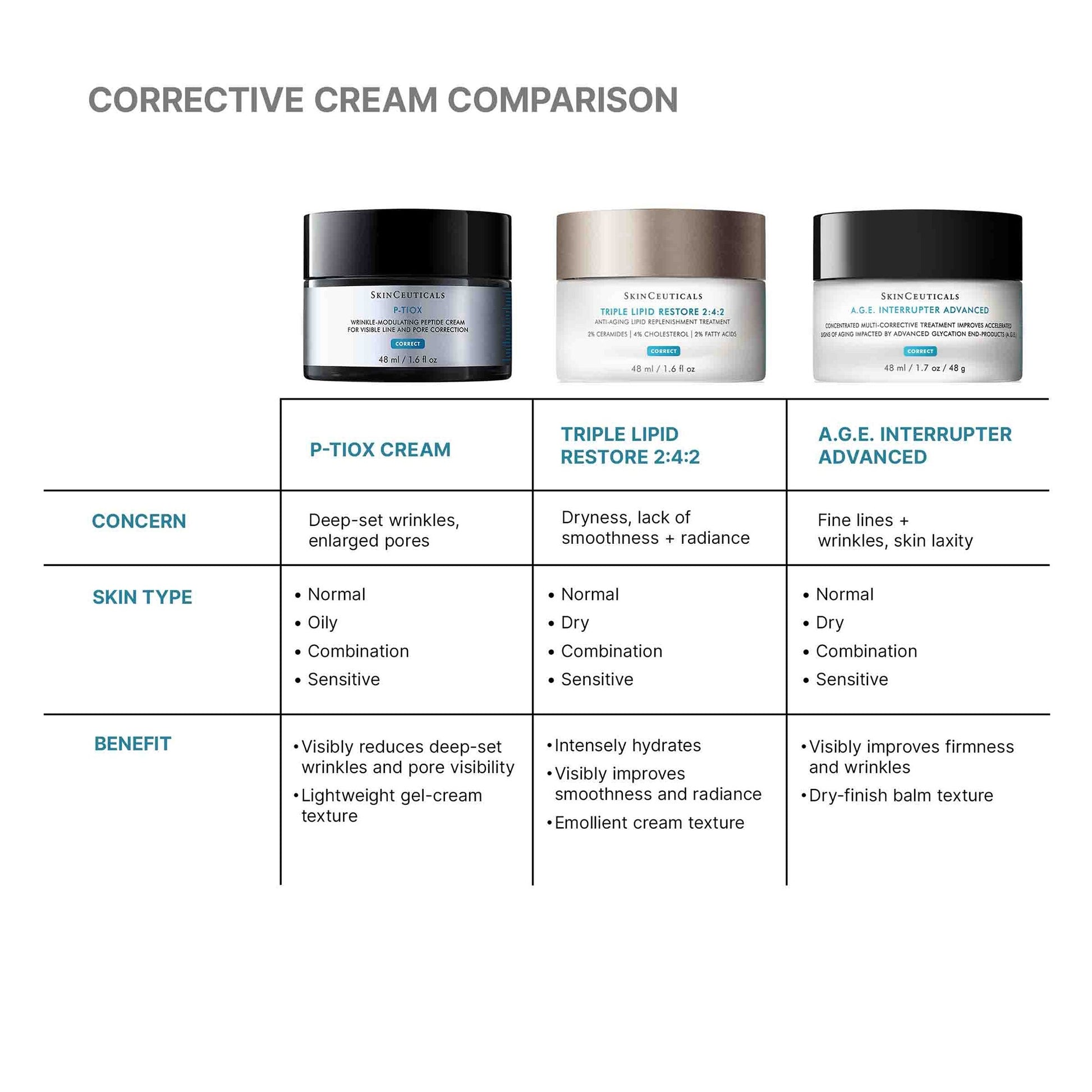 Comparison chart of SkinCeuticals P-TIOX Cream and Triple Lipid Restore 2:4:2 on a white background.