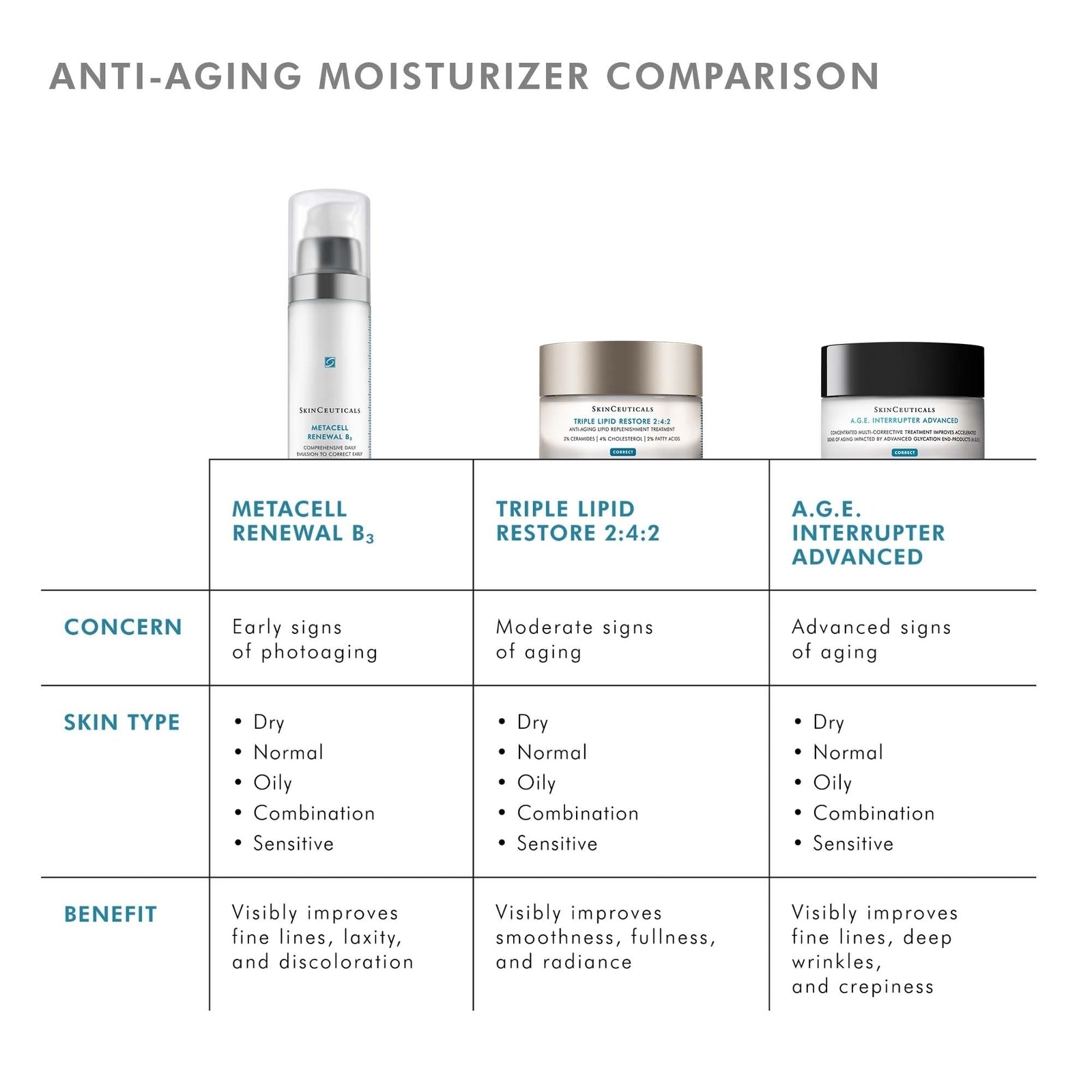 Comparison chart of anti-aging moisturizers with product images and details.